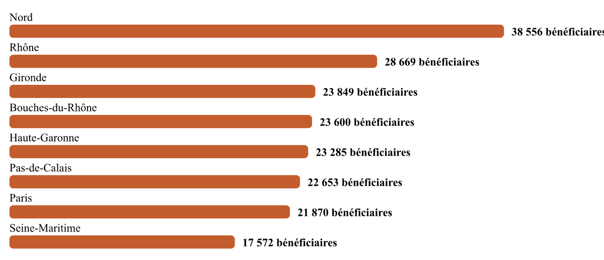 Bénéficiaires de la prime d'activité par département (top 8)
